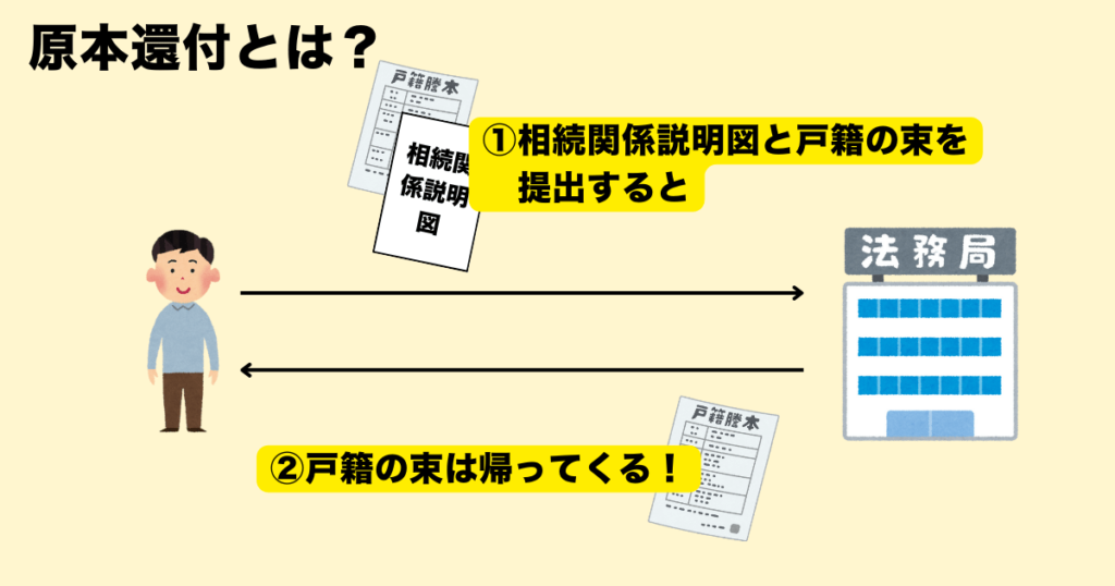 相続関係説明図の原本還付